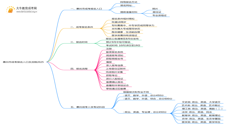 惠州市成考报名入口及流程2025思维导图