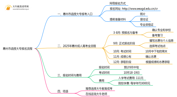 2025年惠州市函授大专怎样报名？附流程思维导图