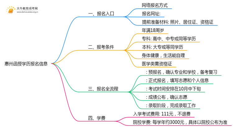 2025年惠州函授学历报名入口在哪里？思维导图