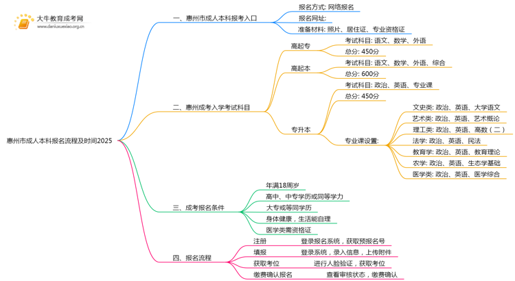 惠州市成人本科报名流程及时间2025思维导图