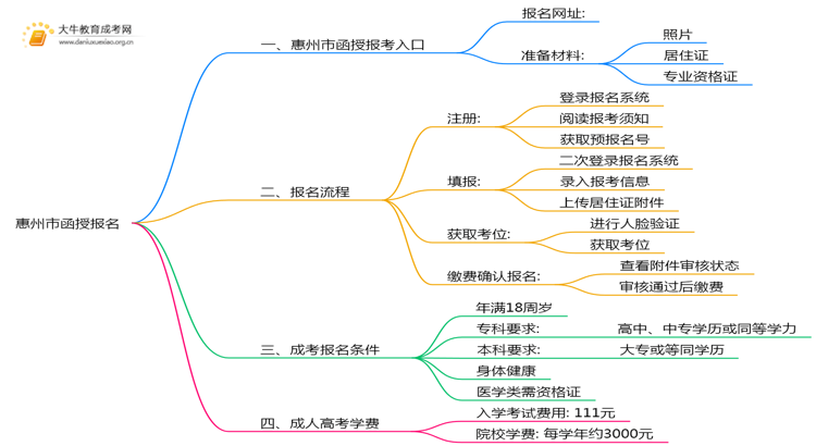 25年惠州市函授怎么报名呢？思维导图