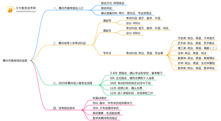 2025年惠州市高考报名登陆入口 附流程思维导图