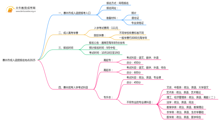 惠州市成人函授报名地点2025思维导图