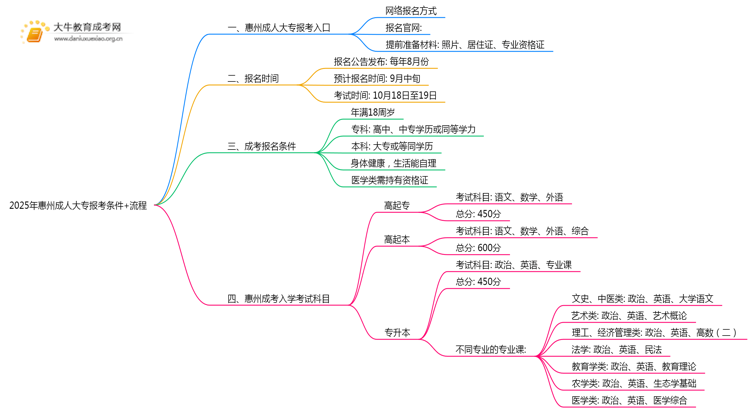 2025年惠州成人大专报考条件+流程思维导图