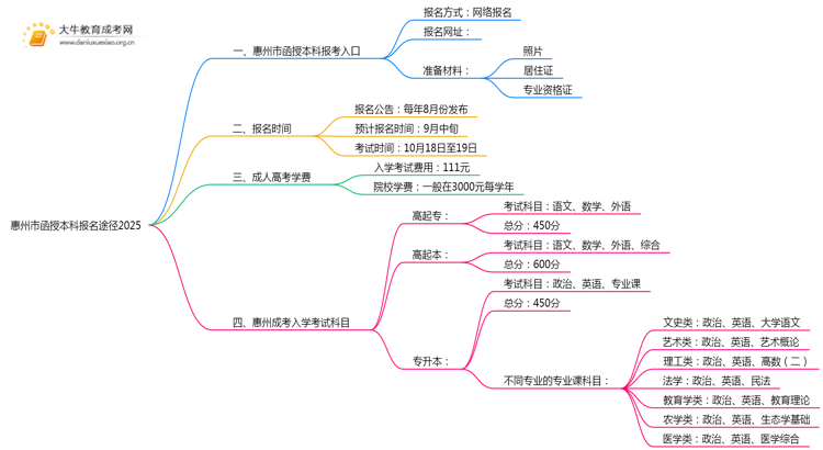 惠州市函授本科报名途径2025思维导图