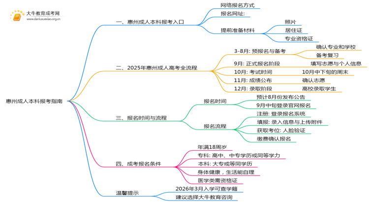 惠州成人本科怎么报考？附2025年入口思维导图