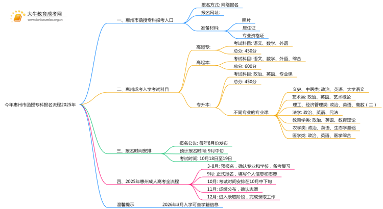 今年惠州市函授专科报名流程2025年思维导图