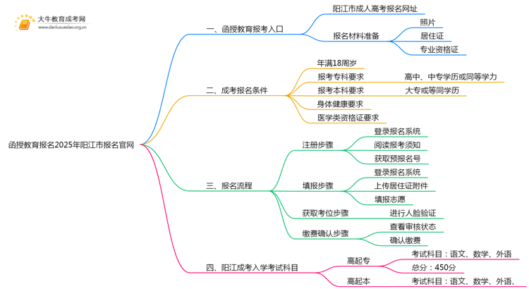 函授教育报名2025年阳江市报名官网思维导图
