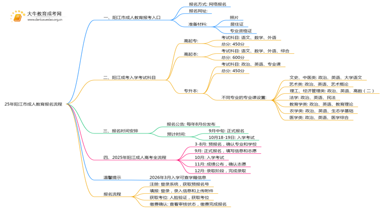 25年阳江市成人教育报名流程是什么思维导图