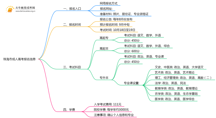 2025年珠海市成人高考怎样报名？思维导图