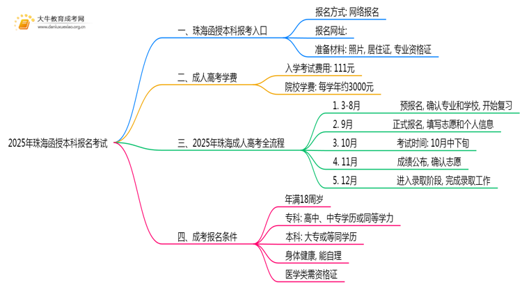 2025年珠海函授本科怎样报名考试思维导图