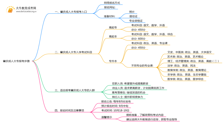 25年肇庆成人大专的报考步骤有哪些思维导图