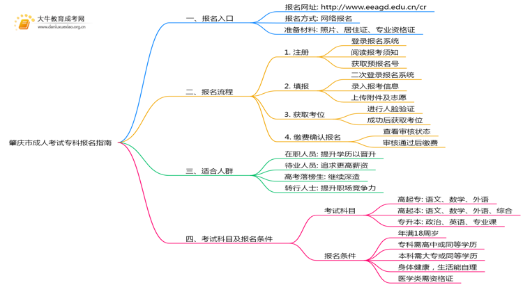 肇庆市成人考试专科去哪里报名呢思维导图