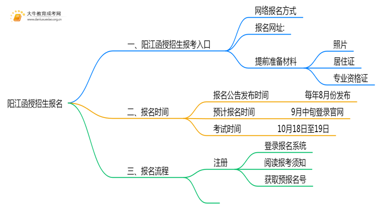 2025年阳江函授招生报名去哪提交？思维导图