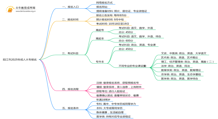 阳江市2025年成人大专怎样报名的思维导图