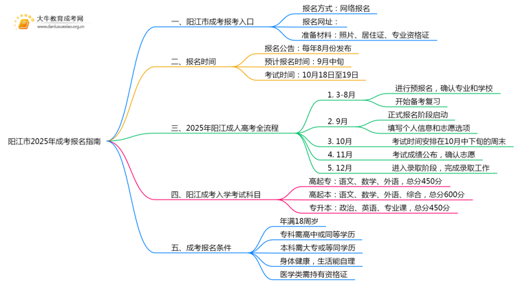 阳江市2025年成考报名指南电子版思维导图