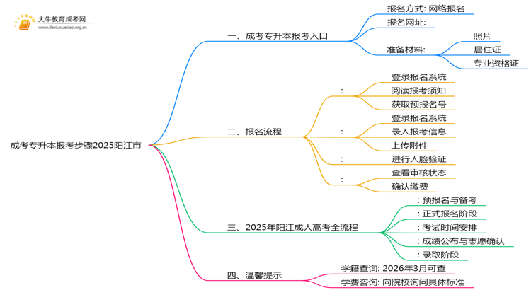 成考专升本报考步骤2025阳江市思维导图