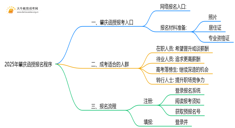 2025年肇庆函授报名程序是什么思维导图