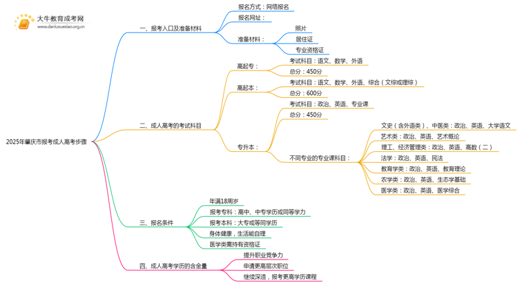 2025年肇庆市报考成人高考步骤思维导图