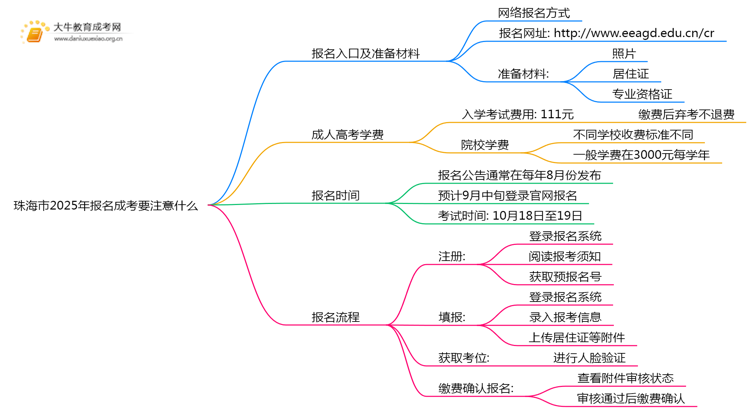 珠海市2025年报名成考要注意什么思维导图