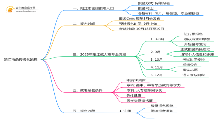 25年阳江市函授怎么报名呢？思维导图