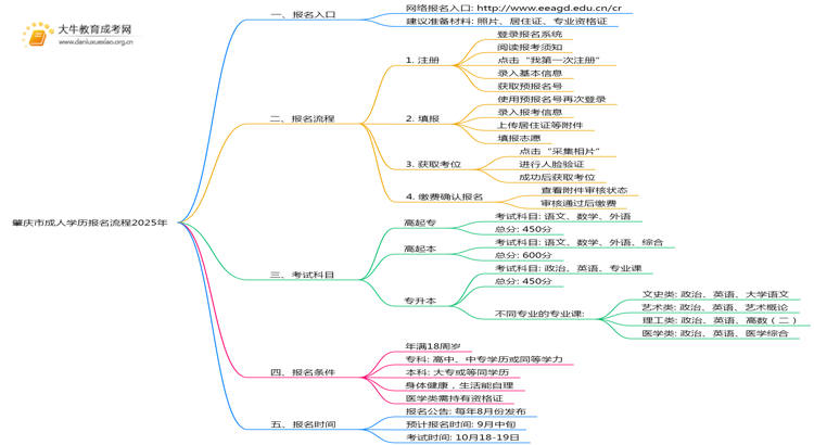 肇庆市成人学历报名流程2025年思维导图
