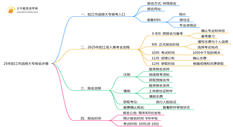 25年阳江市函授大专报名步骤思维导图