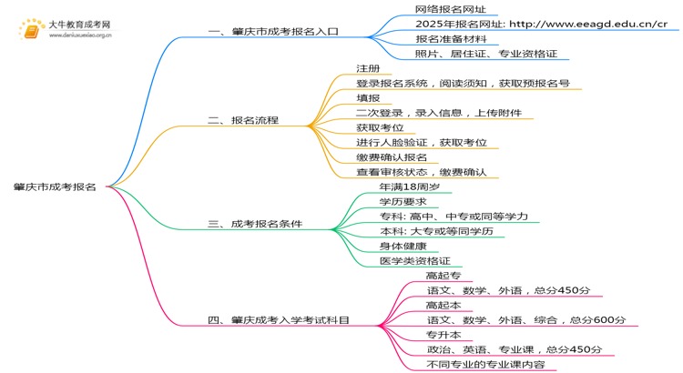 肇庆市成考报名去哪好？怎么报名思维导图