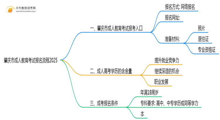 肇庆市成人教育考试报名流程2025思维导图