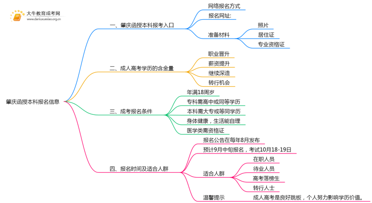2025年肇庆函授本科在哪儿报名啊思维导图
