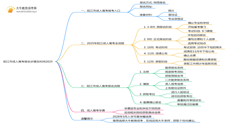 阳江市市成人高考报名步骤及时间2025思维导图