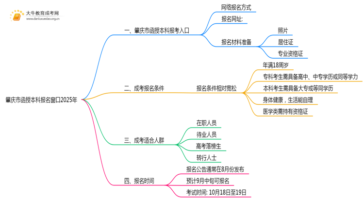 肇庆市函授本科报名窗口2025年思维导图
