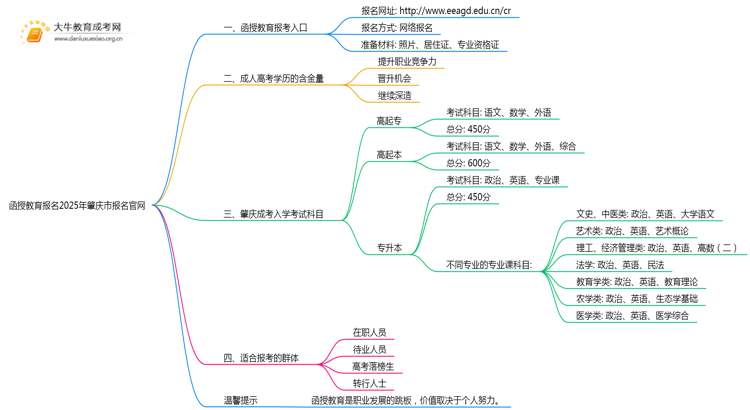 函授教育报名2025年肇庆市报名官网思维导图