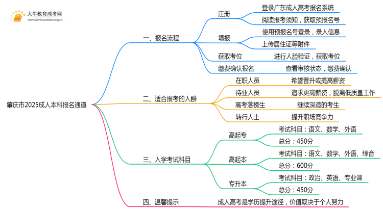 肇庆市2025成人本科报名通道2025思维导图