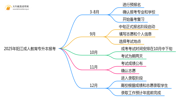 2025年阳江成人教育专升本报考进行中思维导图