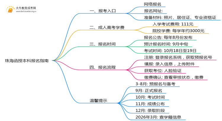 2025年珠海函授本科在哪儿报名啊思维导图