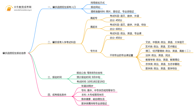2025年肇庆函授招生报名去哪提交？思维导图