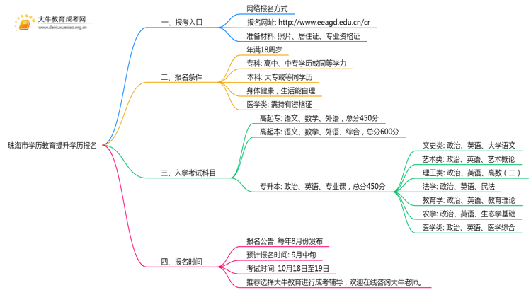珠海市2025年学历教育提升学历报名思维导图