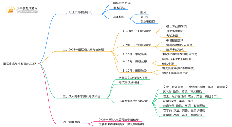 阳江市成考报名程序2025（+入口）思维导图