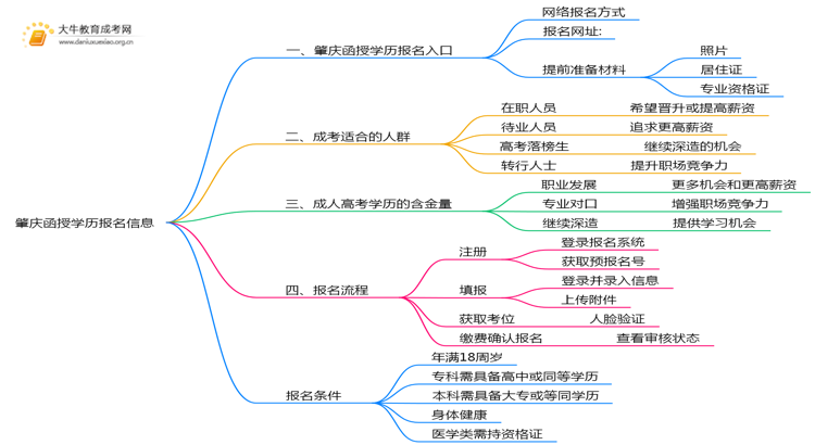2025年肇庆函授学历报名入口在哪里？思维导图