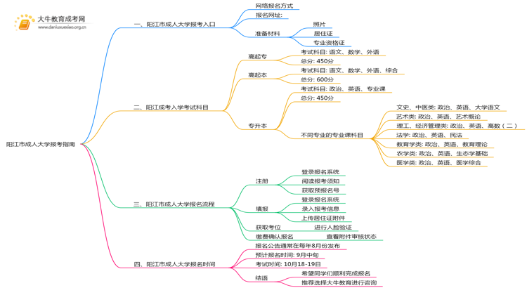2025年阳江市成人大学怎么报考呢思维导图