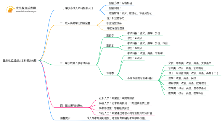 肇庆市2025成人本科报名教程（最新）思维导图