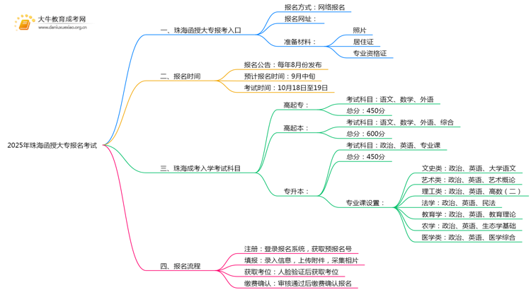 2025年珠海函授大专怎样报名考试思维导图