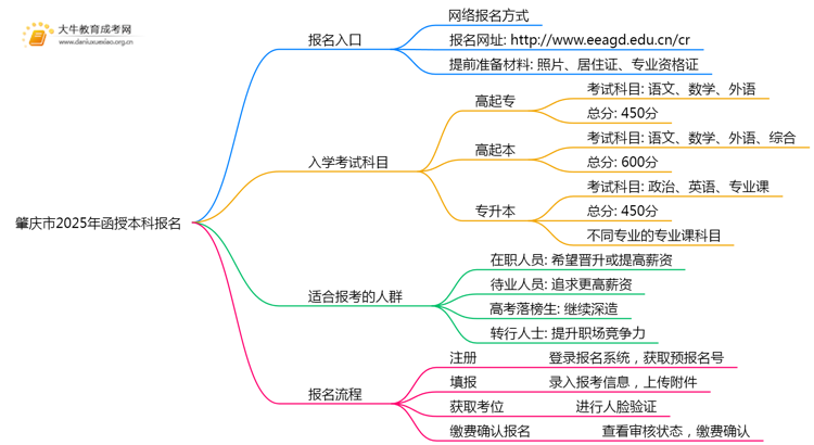 肇庆市2025年函授本科怎样报名？思维导图