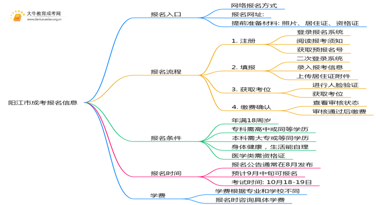 2025阳江市成考何时报名？怎么报名？思维导图