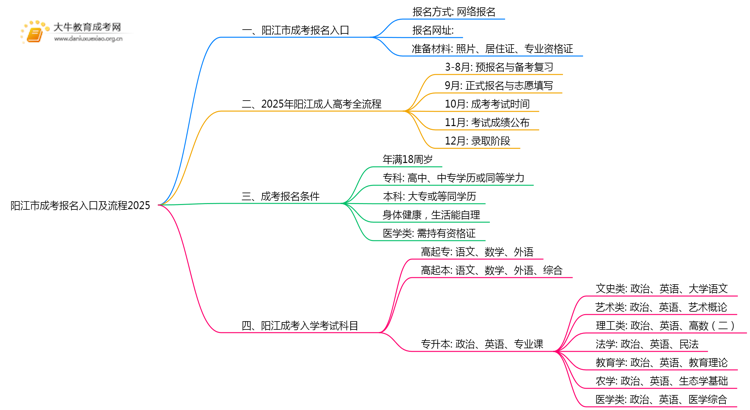 阳江市成考报名入口及流程2025思维导图