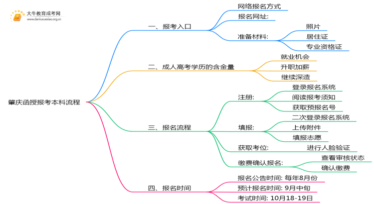 肇庆函授报考本科2025年流程是什么思维导图