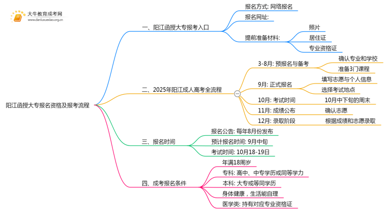 25年阳江函授大专报名资格及报考路程（最新）思维导图
