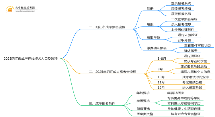 2025阳江市成考在线报名入口及流程思维导图