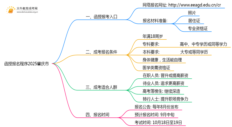函授报名程序2025肇庆市（+入口）思维导图